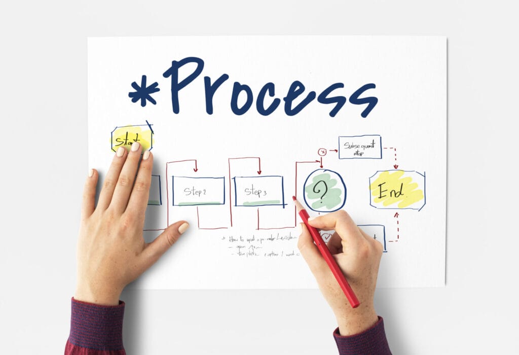 Marketing-Process